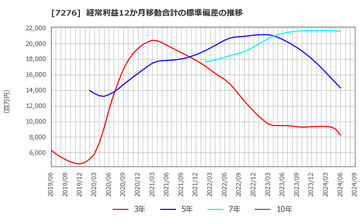 7276 (株)小糸製作所: 経常利益12か月移動合計の標準偏差の推移