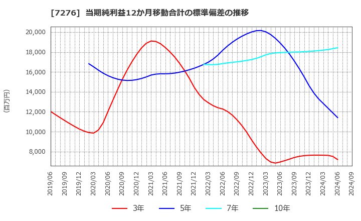 7276 (株)小糸製作所: 当期純利益12か月移動合計の標準偏差の推移