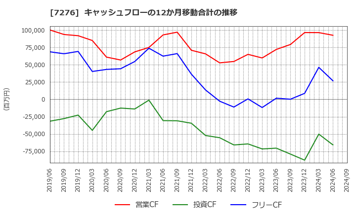 7276 (株)小糸製作所: キャッシュフローの12か月移動合計の推移