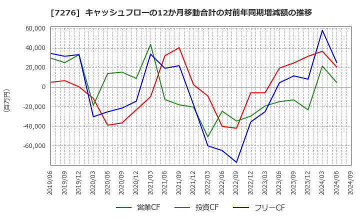 7276 (株)小糸製作所: キャッシュフローの12か月移動合計の対前年同期増減額の推移