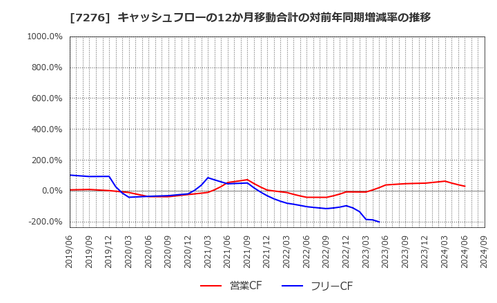 7276 (株)小糸製作所: キャッシュフローの12か月移動合計の対前年同期増減率の推移