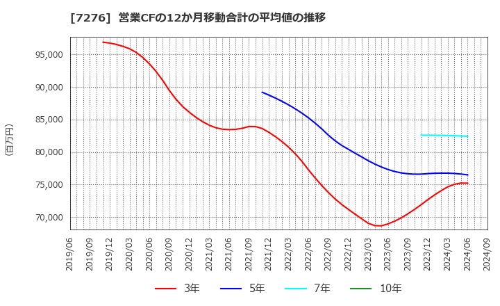 7276 (株)小糸製作所: 営業CFの12か月移動合計の平均値の推移