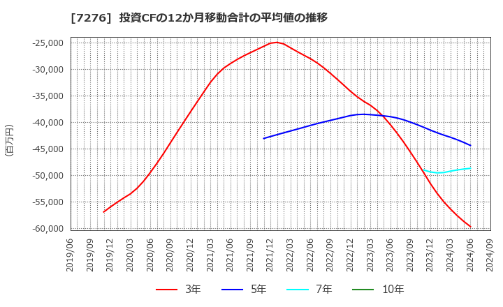 7276 (株)小糸製作所: 投資CFの12か月移動合計の平均値の推移