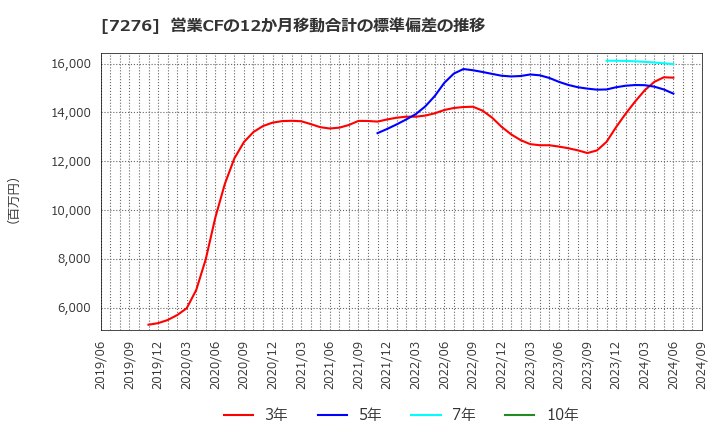 7276 (株)小糸製作所: 営業CFの12か月移動合計の標準偏差の推移