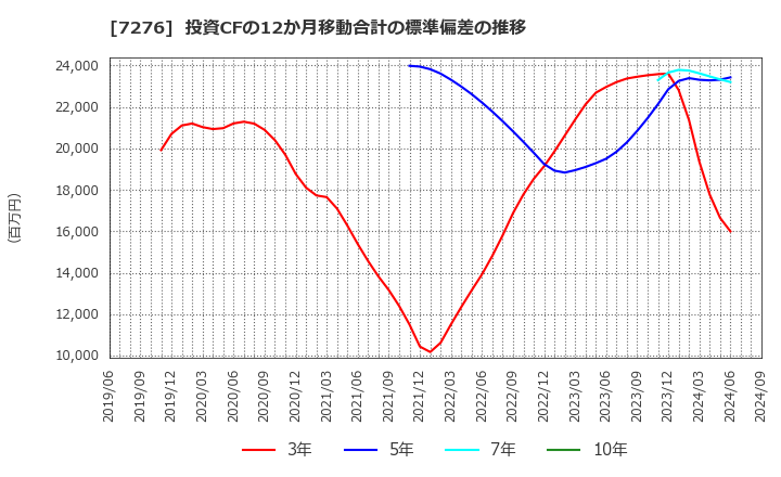 7276 (株)小糸製作所: 投資CFの12か月移動合計の標準偏差の推移