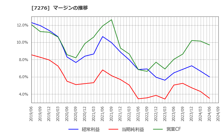 7276 (株)小糸製作所: マージンの推移