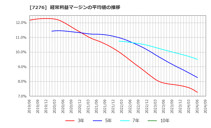 7276 (株)小糸製作所: 経常利益マージンの平均値の推移