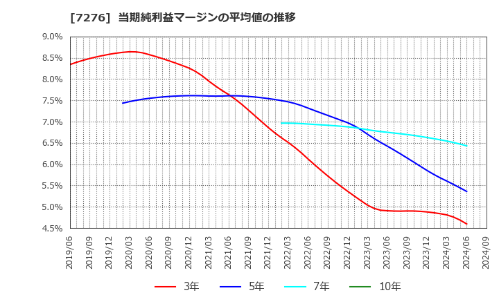 7276 (株)小糸製作所: 当期純利益マージンの平均値の推移