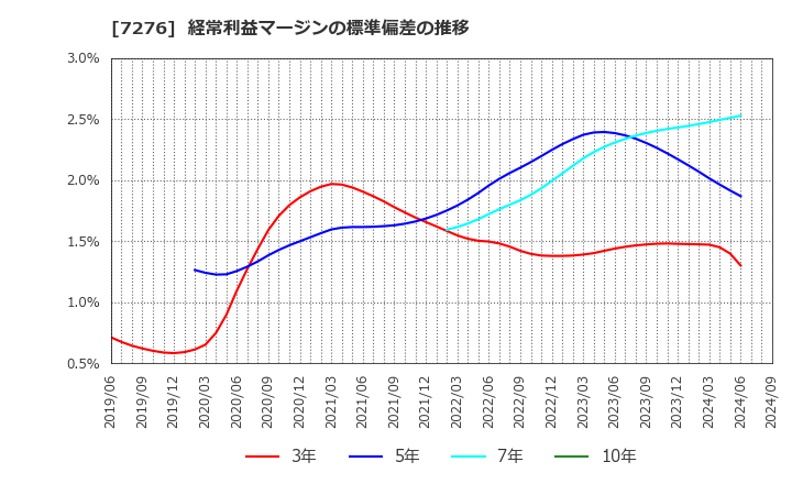 7276 (株)小糸製作所: 経常利益マージンの標準偏差の推移