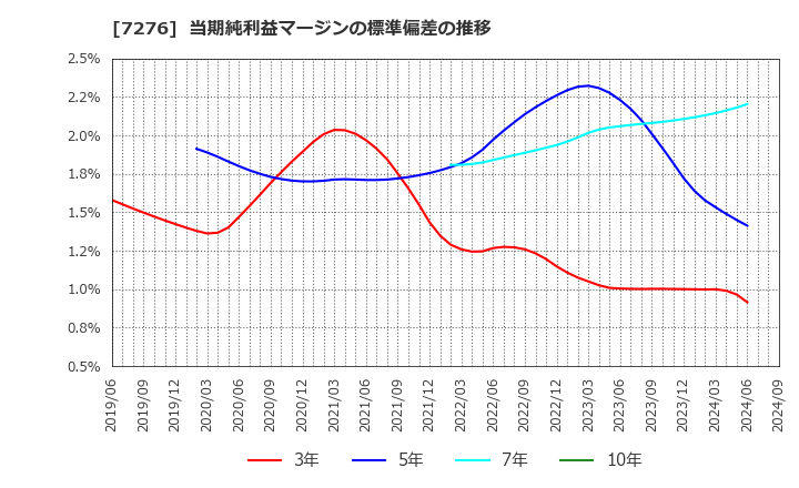 7276 (株)小糸製作所: 当期純利益マージンの標準偏差の推移