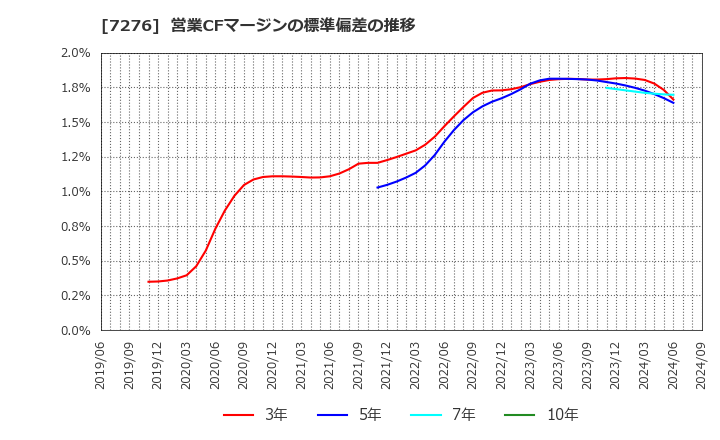 7276 (株)小糸製作所: 営業CFマージンの標準偏差の推移