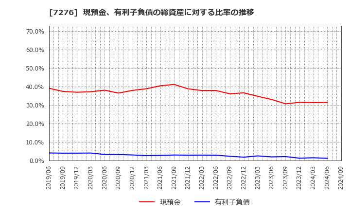 7276 (株)小糸製作所: 現預金、有利子負債の総資産に対する比率の推移