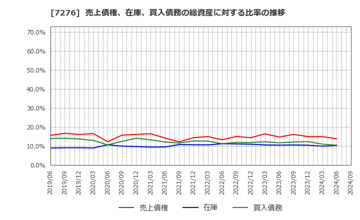 7276 (株)小糸製作所: 売上債権、在庫、買入債務の総資産に対する比率の推移