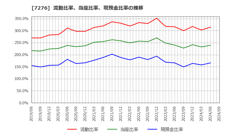 7276 (株)小糸製作所: 流動比率、当座比率、現預金比率の推移