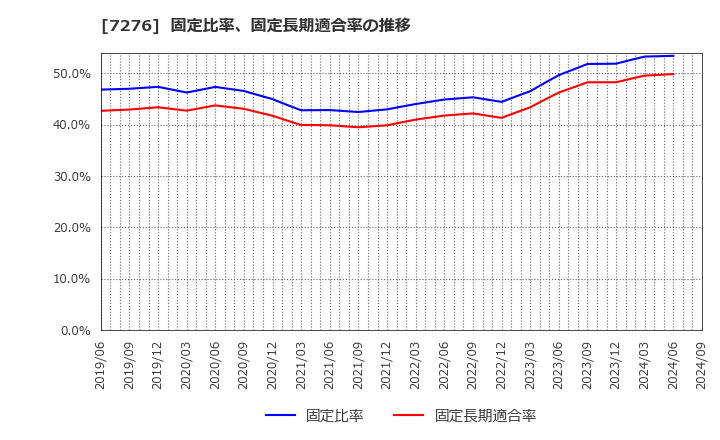 7276 (株)小糸製作所: 固定比率、固定長期適合率の推移