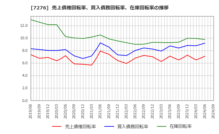 7276 (株)小糸製作所: 売上債権回転率、買入債務回転率、在庫回転率の推移