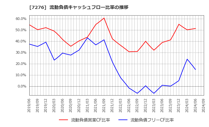 7276 (株)小糸製作所: 流動負債キャッシュフロー比率の推移