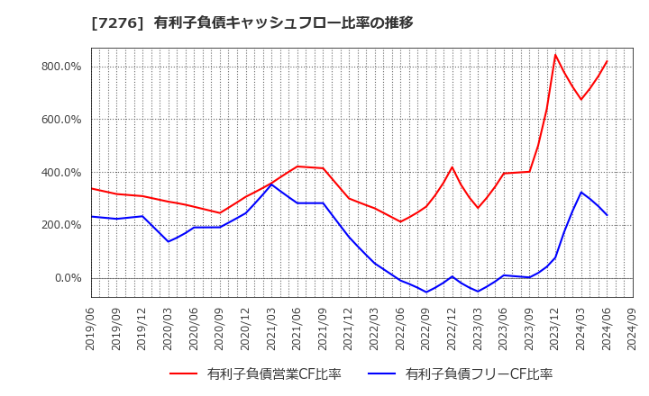 7276 (株)小糸製作所: 有利子負債キャッシュフロー比率の推移