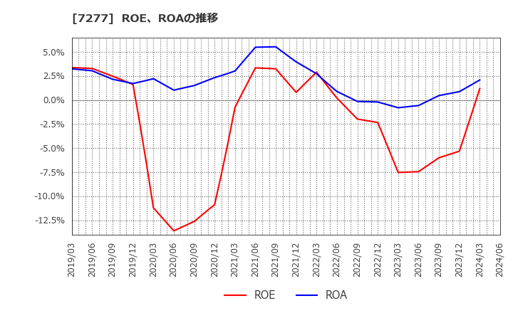 7277 (株)ＴＢＫ: ROE、ROAの推移
