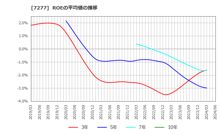 7277 (株)ＴＢＫ: ROEの平均値の推移