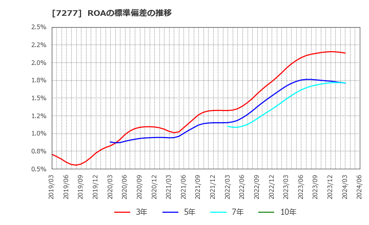 7277 (株)ＴＢＫ: ROAの標準偏差の推移