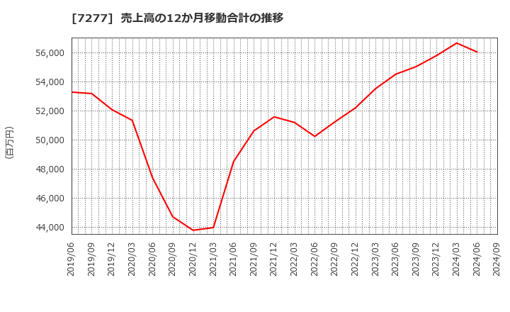 7277 (株)ＴＢＫ: 売上高の12か月移動合計の推移