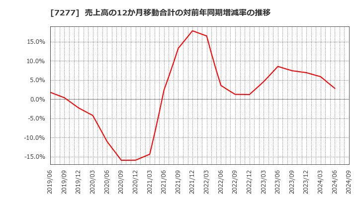 7277 (株)ＴＢＫ: 売上高の12か月移動合計の対前年同期増減率の推移