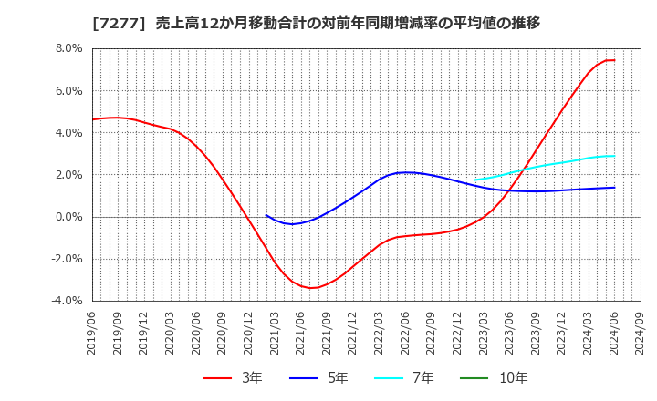 7277 (株)ＴＢＫ: 売上高12か月移動合計の対前年同期増減率の平均値の推移