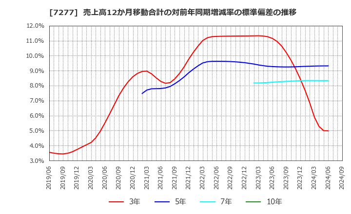 7277 (株)ＴＢＫ: 売上高12か月移動合計の対前年同期増減率の標準偏差の推移