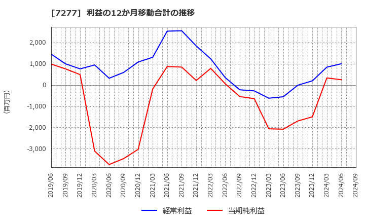 7277 (株)ＴＢＫ: 利益の12か月移動合計の推移