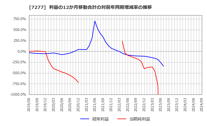 7277 (株)ＴＢＫ: 利益の12か月移動合計の対前年同期増減率の推移