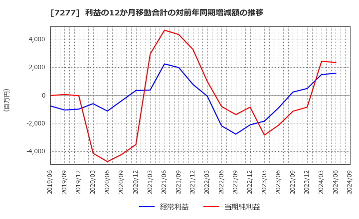 7277 (株)ＴＢＫ: 利益の12か月移動合計の対前年同期増減額の推移