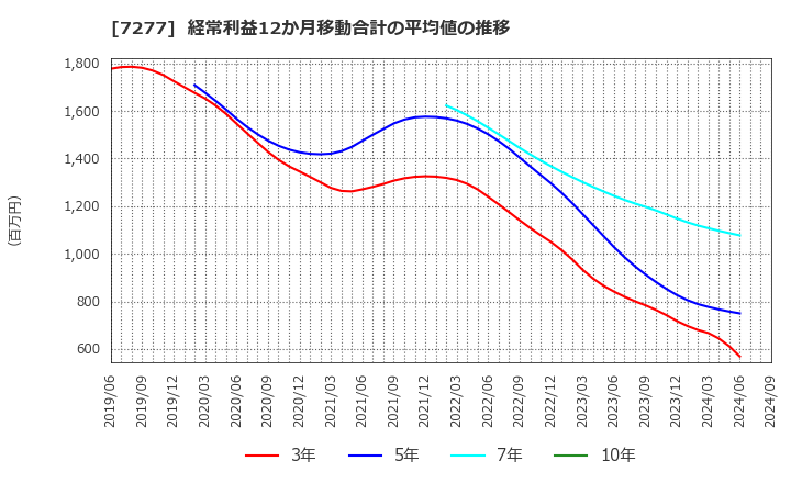 7277 (株)ＴＢＫ: 経常利益12か月移動合計の平均値の推移