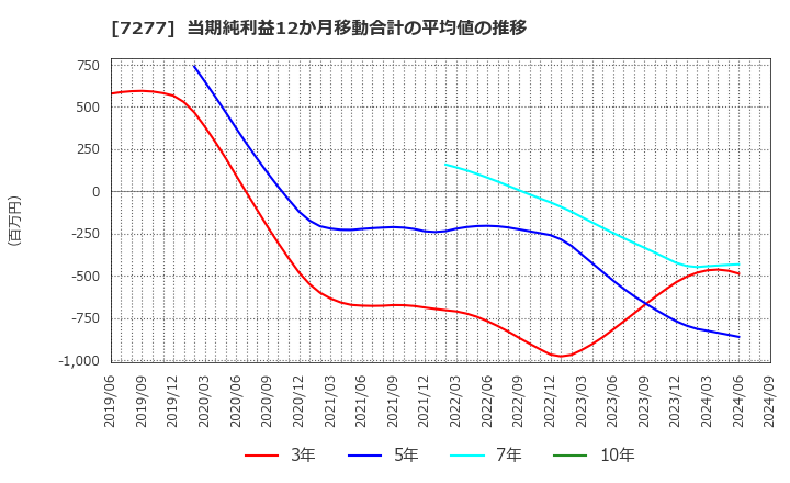 7277 (株)ＴＢＫ: 当期純利益12か月移動合計の平均値の推移