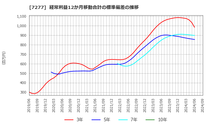 7277 (株)ＴＢＫ: 経常利益12か月移動合計の標準偏差の推移