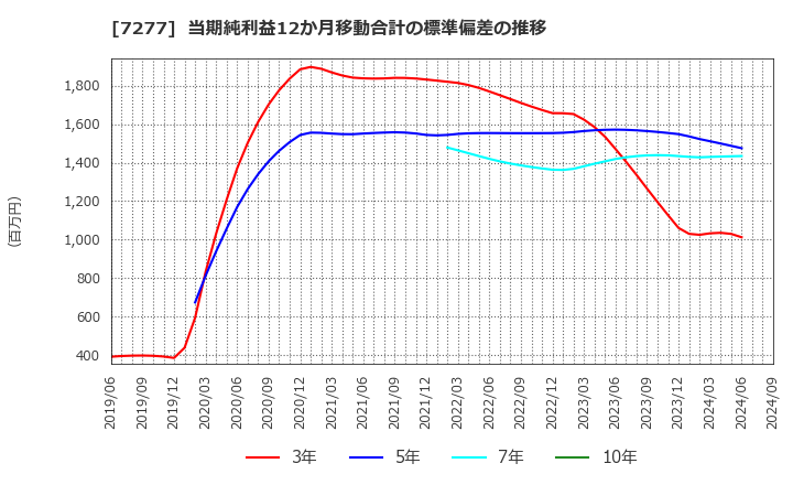 7277 (株)ＴＢＫ: 当期純利益12か月移動合計の標準偏差の推移