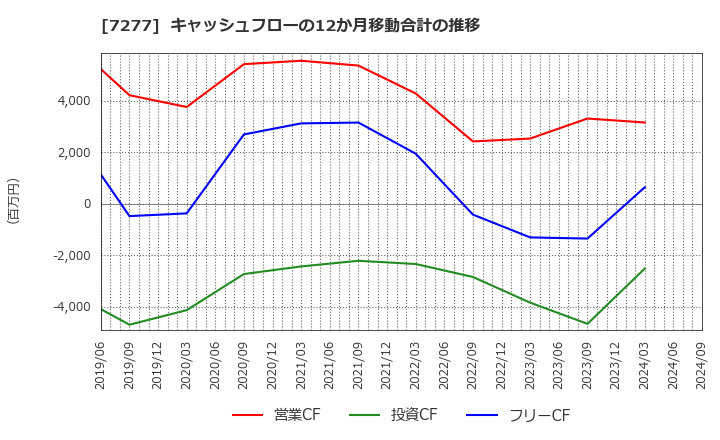 7277 (株)ＴＢＫ: キャッシュフローの12か月移動合計の推移