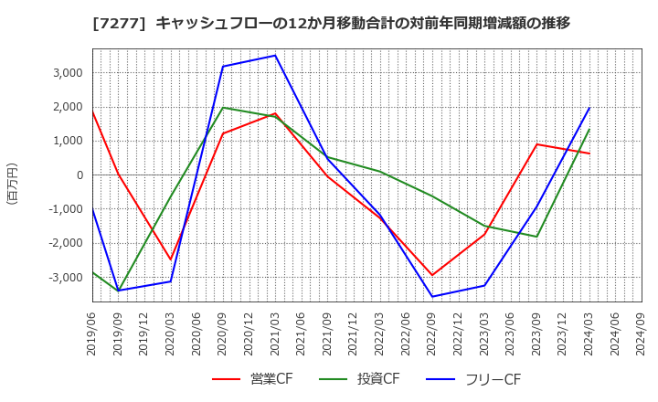 7277 (株)ＴＢＫ: キャッシュフローの12か月移動合計の対前年同期増減額の推移