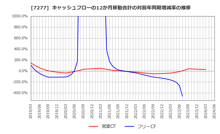 7277 (株)ＴＢＫ: キャッシュフローの12か月移動合計の対前年同期増減率の推移