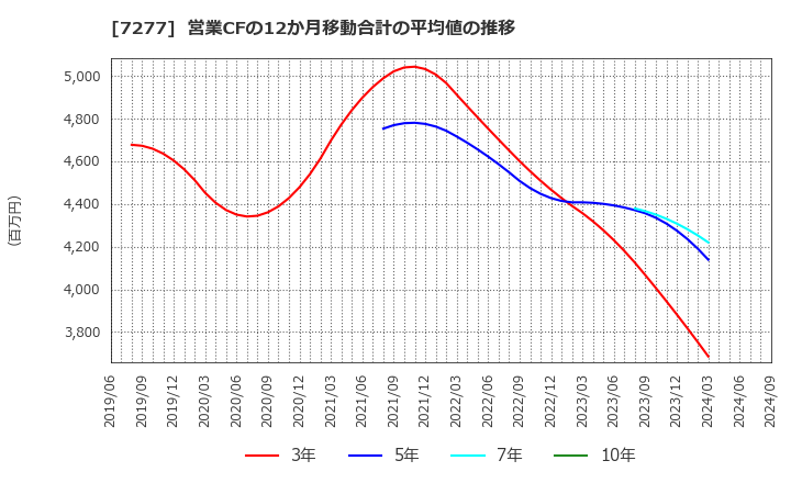 7277 (株)ＴＢＫ: 営業CFの12か月移動合計の平均値の推移