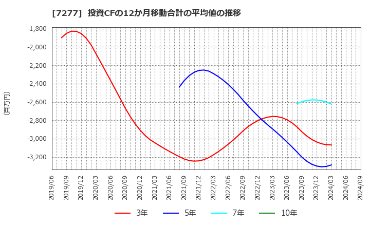 7277 (株)ＴＢＫ: 投資CFの12か月移動合計の平均値の推移