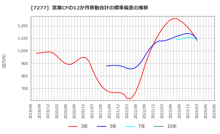 7277 (株)ＴＢＫ: 営業CFの12か月移動合計の標準偏差の推移