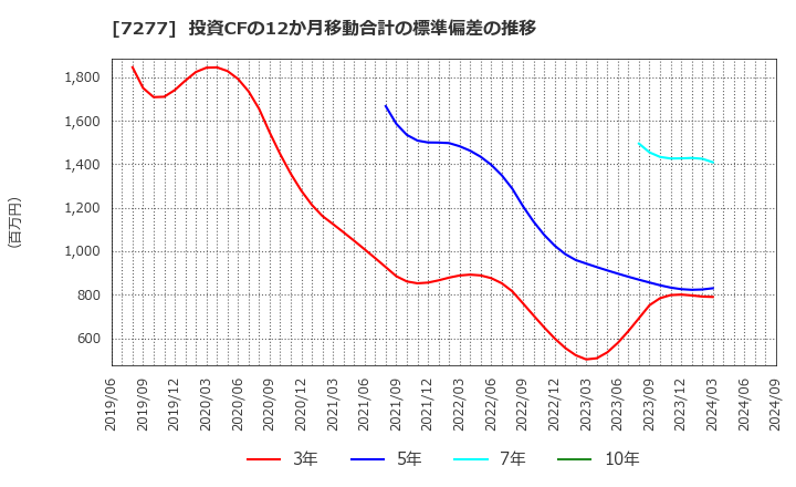 7277 (株)ＴＢＫ: 投資CFの12か月移動合計の標準偏差の推移