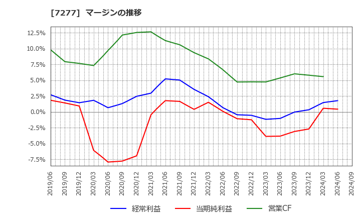 7277 (株)ＴＢＫ: マージンの推移