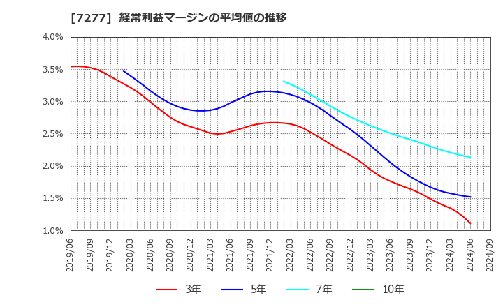 7277 (株)ＴＢＫ: 経常利益マージンの平均値の推移