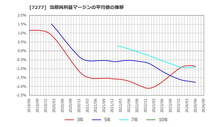 7277 (株)ＴＢＫ: 当期純利益マージンの平均値の推移