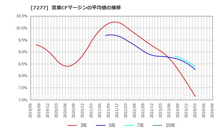7277 (株)ＴＢＫ: 営業CFマージンの平均値の推移