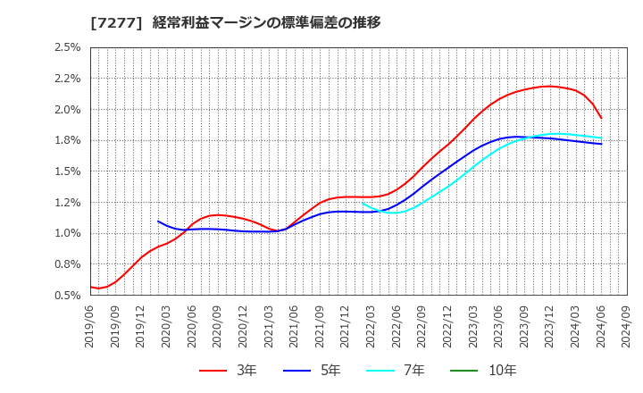 7277 (株)ＴＢＫ: 経常利益マージンの標準偏差の推移