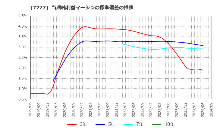 7277 (株)ＴＢＫ: 当期純利益マージンの標準偏差の推移