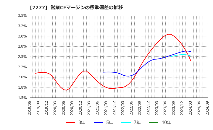 7277 (株)ＴＢＫ: 営業CFマージンの標準偏差の推移